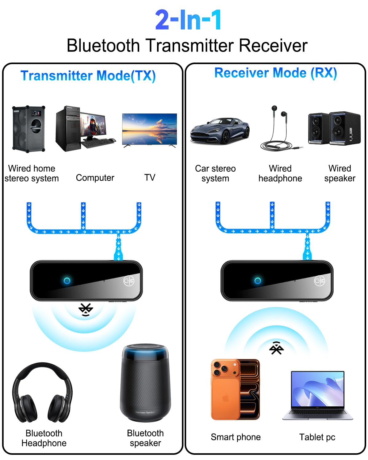 Bluetooth Aux Adapter 2 in 1 Transmitter Receiver Wireless Audio Adapter Car Home TV