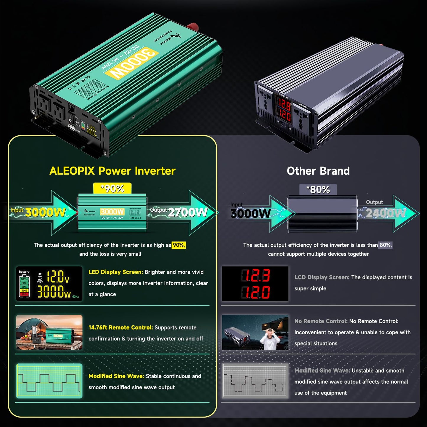 3000W 12V to 110V/120V Power Inverter with 6000W Peak, Modified Sine Wave, Dual AC Outlets & USB Port