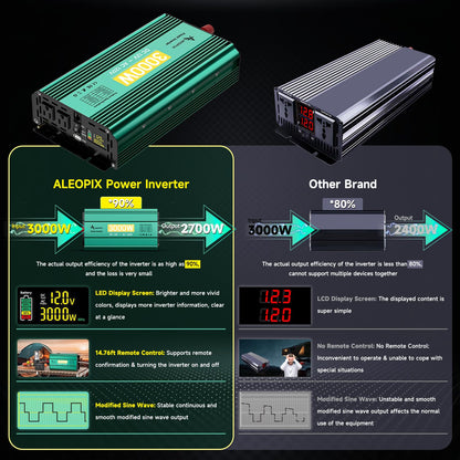 3000W 12V to 110V/120V Power Inverter with 6000W Peak, Modified Sine Wave, Dual AC Outlets & USB Port